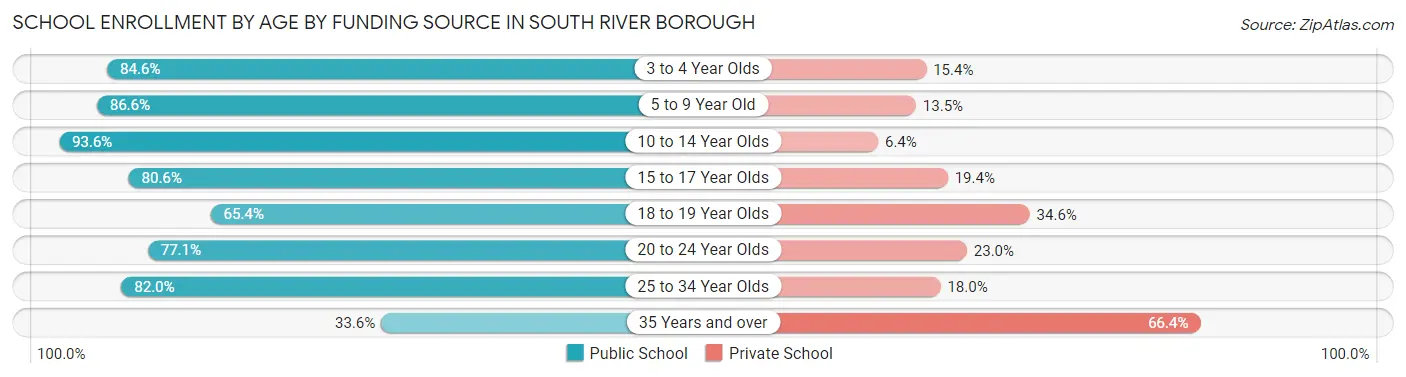 School Enrollment by Age by Funding Source in South River borough