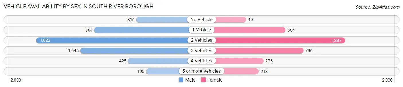 Vehicle Availability by Sex in South River borough