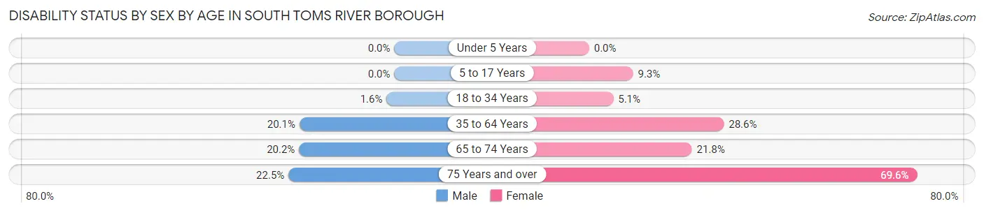 Disability Status by Sex by Age in South Toms River borough
