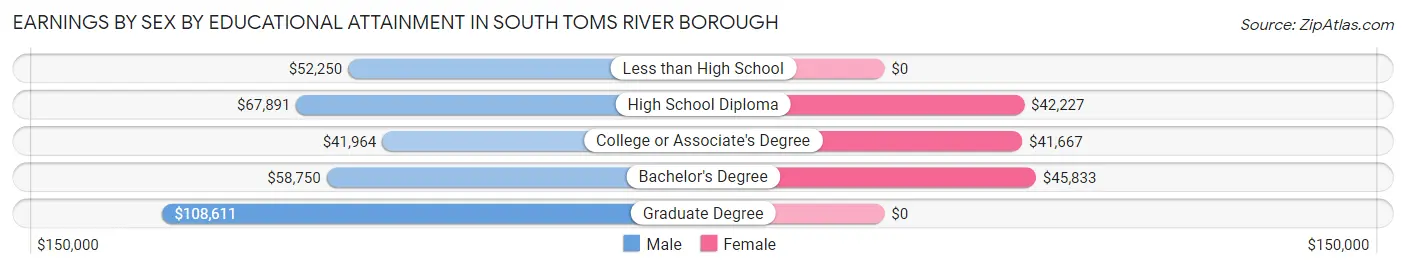 Earnings by Sex by Educational Attainment in South Toms River borough
