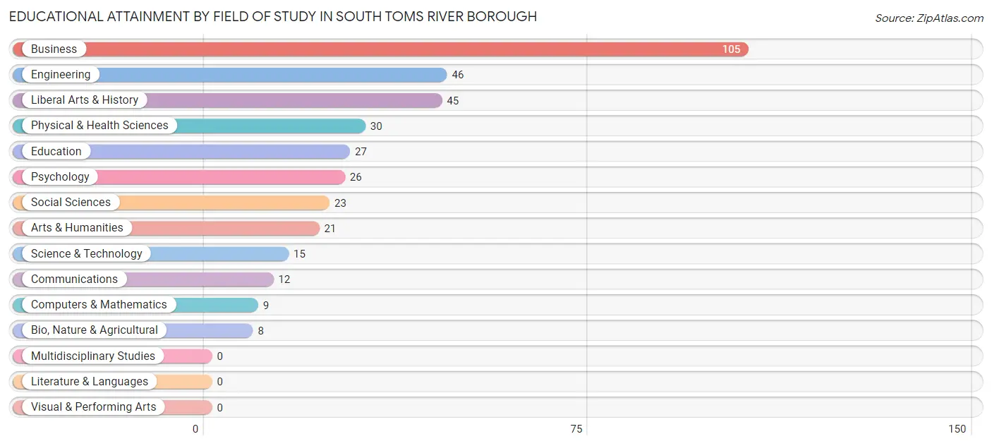 Educational Attainment by Field of Study in South Toms River borough