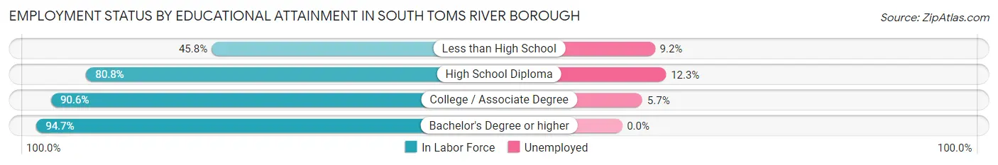 Employment Status by Educational Attainment in South Toms River borough