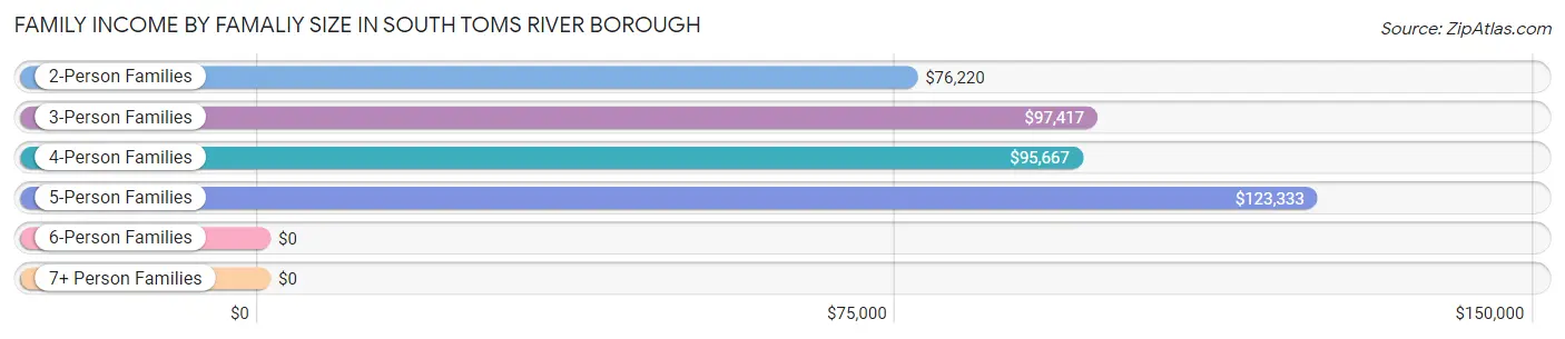 Family Income by Famaliy Size in South Toms River borough