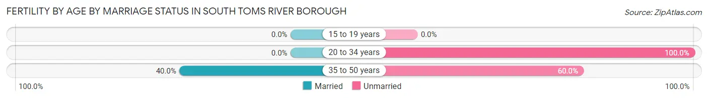 Female Fertility by Age by Marriage Status in South Toms River borough