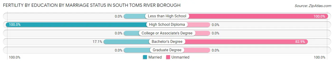 Female Fertility by Education by Marriage Status in South Toms River borough