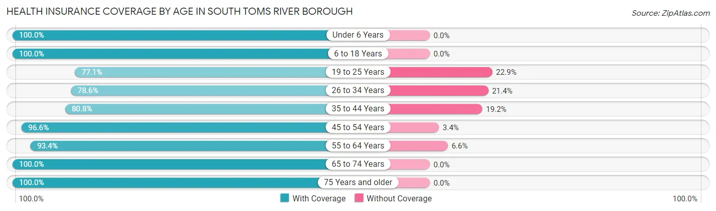 Health Insurance Coverage by Age in South Toms River borough