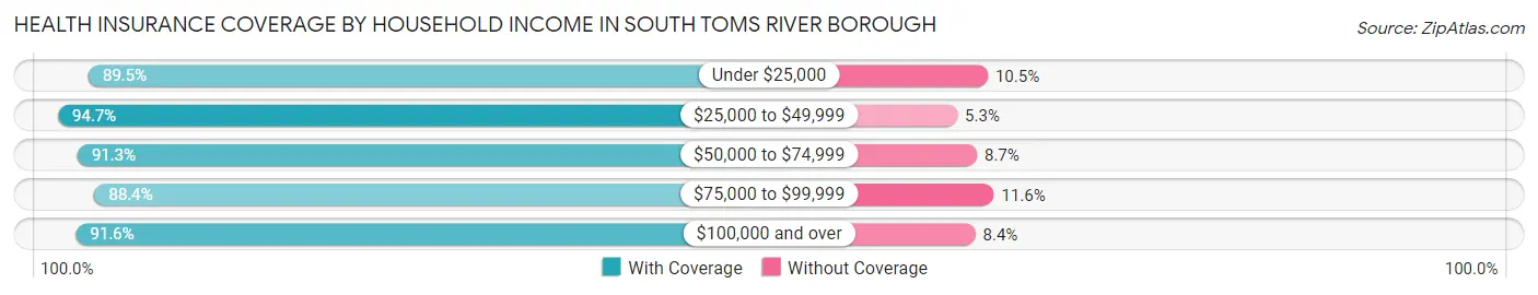 Health Insurance Coverage by Household Income in South Toms River borough
