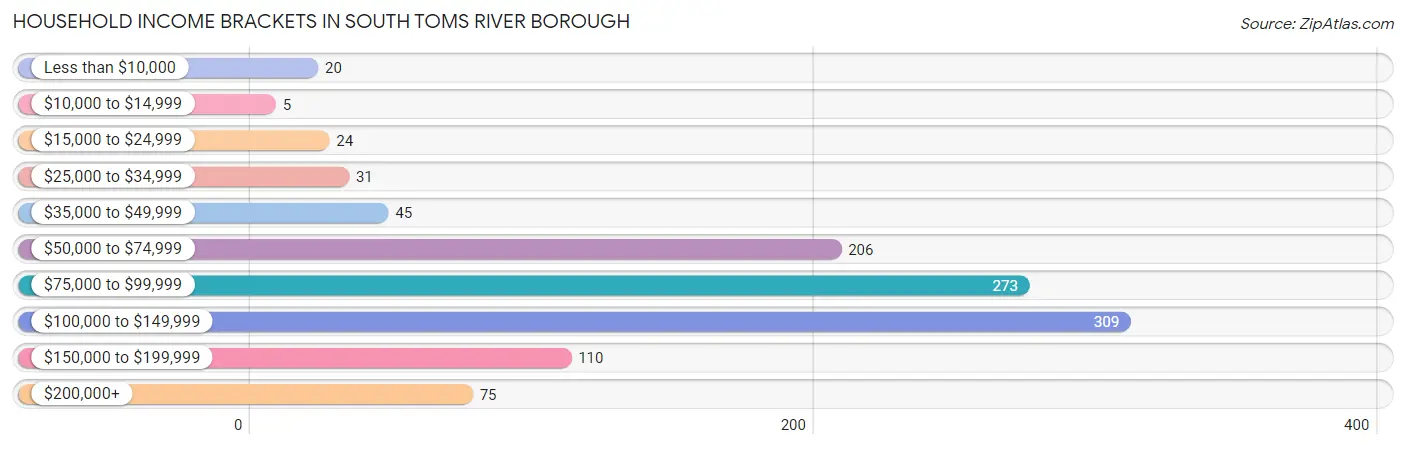 Household Income Brackets in South Toms River borough