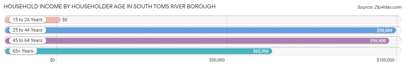 Household Income by Householder Age in South Toms River borough