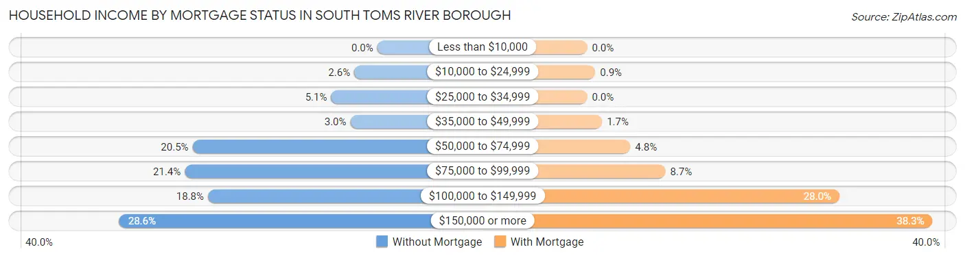 Household Income by Mortgage Status in South Toms River borough