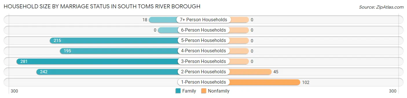Household Size by Marriage Status in South Toms River borough