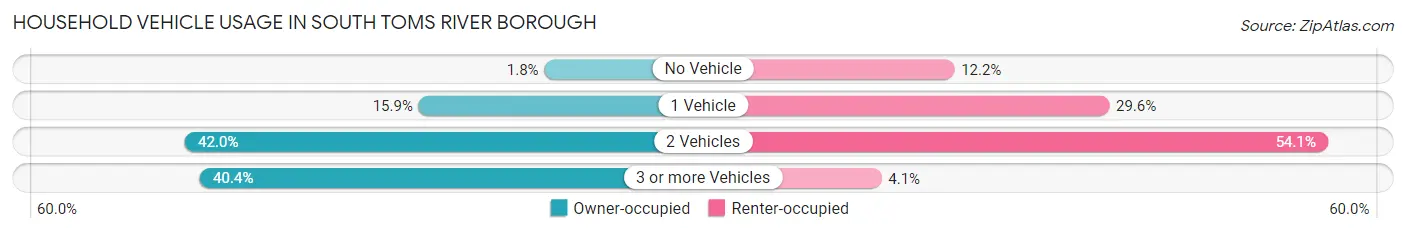 Household Vehicle Usage in South Toms River borough