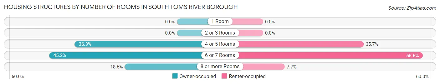 Housing Structures by Number of Rooms in South Toms River borough