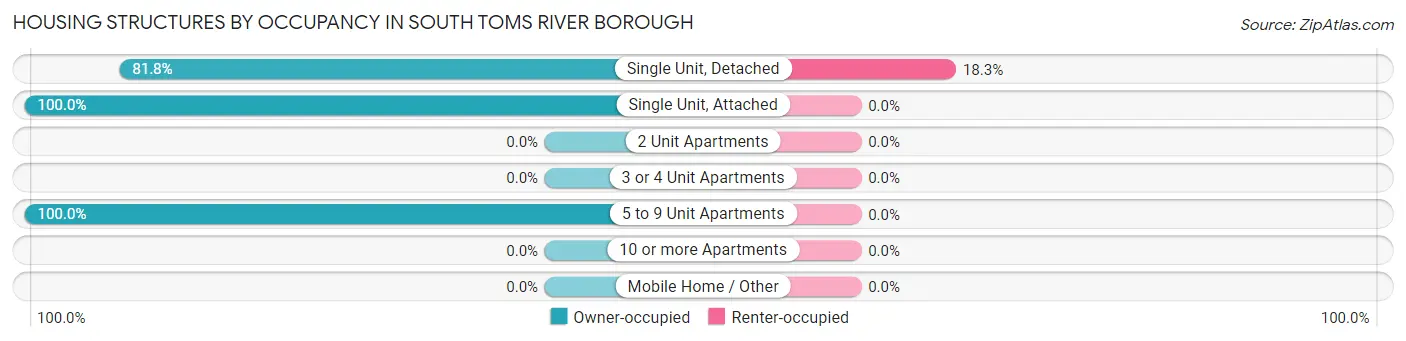 Housing Structures by Occupancy in South Toms River borough