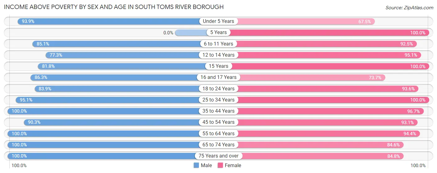 Income Above Poverty by Sex and Age in South Toms River borough