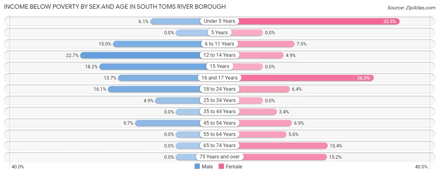 Income Below Poverty by Sex and Age in South Toms River borough