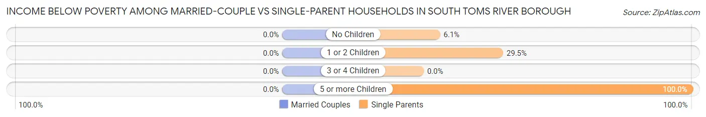 Income Below Poverty Among Married-Couple vs Single-Parent Households in South Toms River borough