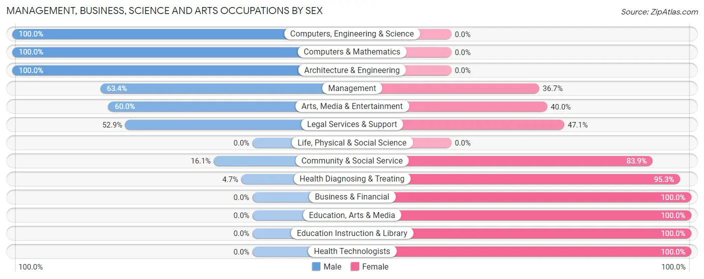 Management, Business, Science and Arts Occupations by Sex in South Toms River borough