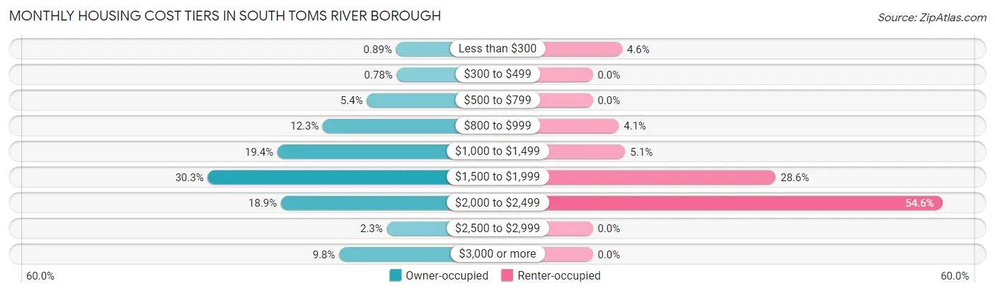 Monthly Housing Cost Tiers in South Toms River borough