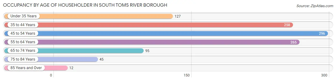 Occupancy by Age of Householder in South Toms River borough