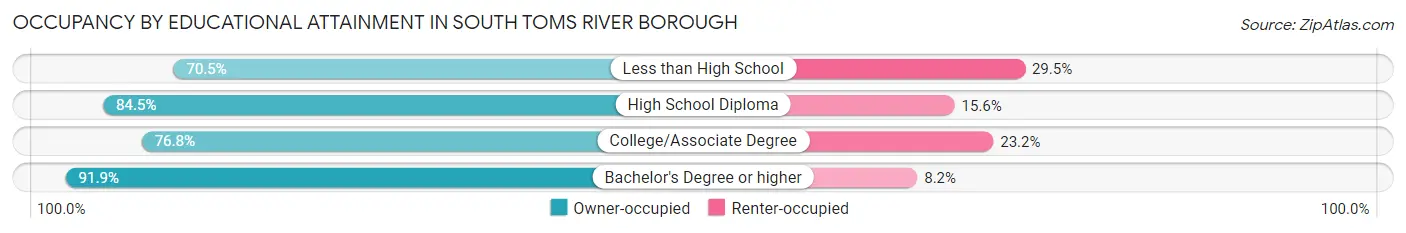 Occupancy by Educational Attainment in South Toms River borough