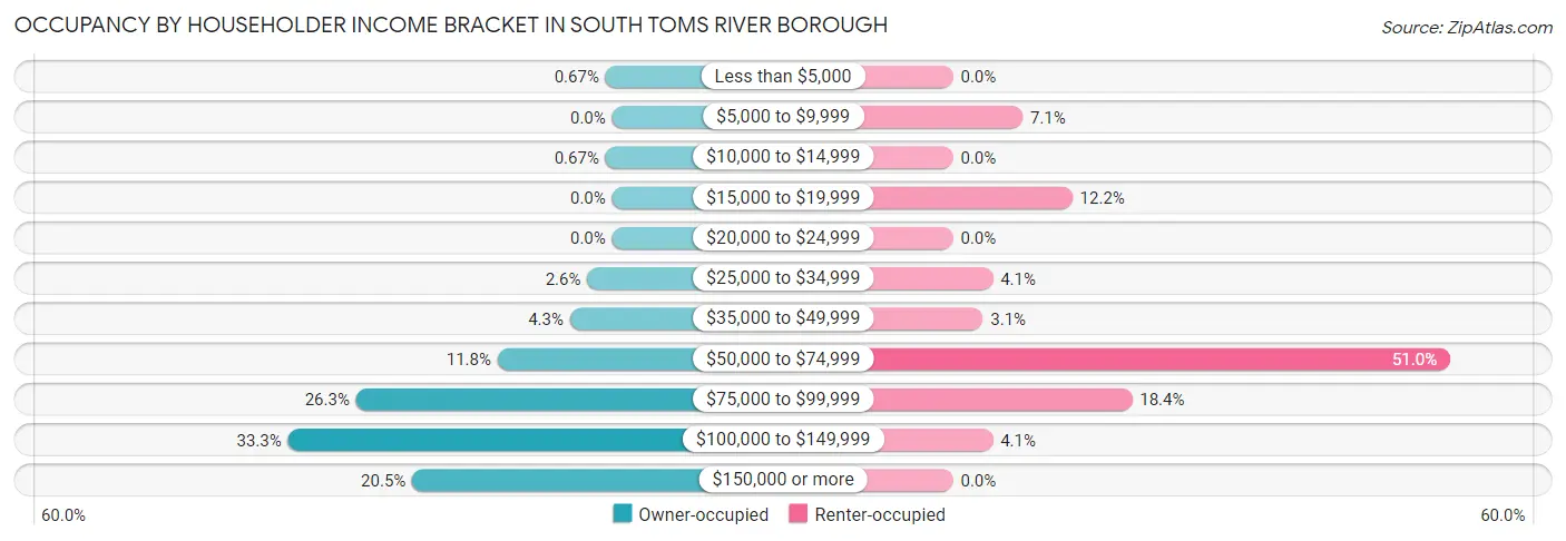 Occupancy by Householder Income Bracket in South Toms River borough