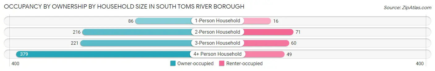 Occupancy by Ownership by Household Size in South Toms River borough
