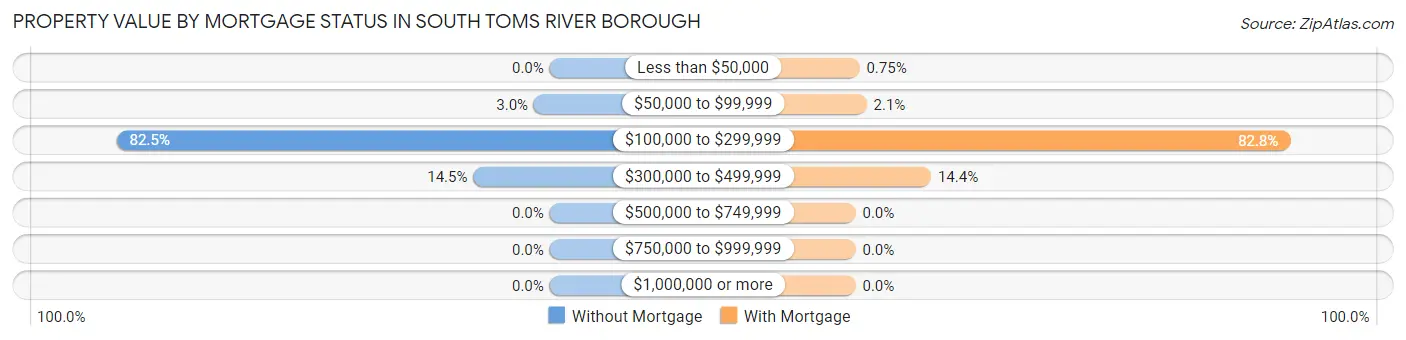 Property Value by Mortgage Status in South Toms River borough