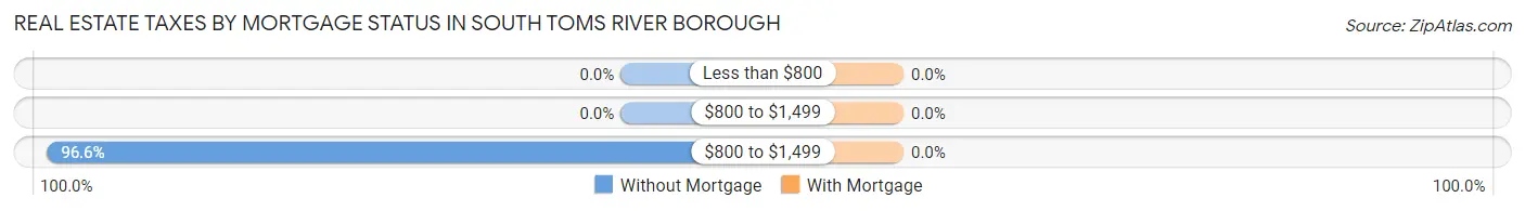 Real Estate Taxes by Mortgage Status in South Toms River borough