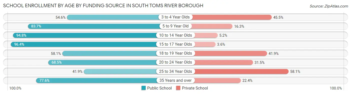 School Enrollment by Age by Funding Source in South Toms River borough