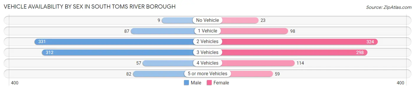 Vehicle Availability by Sex in South Toms River borough