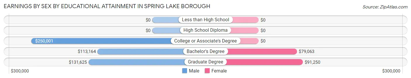 Earnings by Sex by Educational Attainment in Spring Lake borough