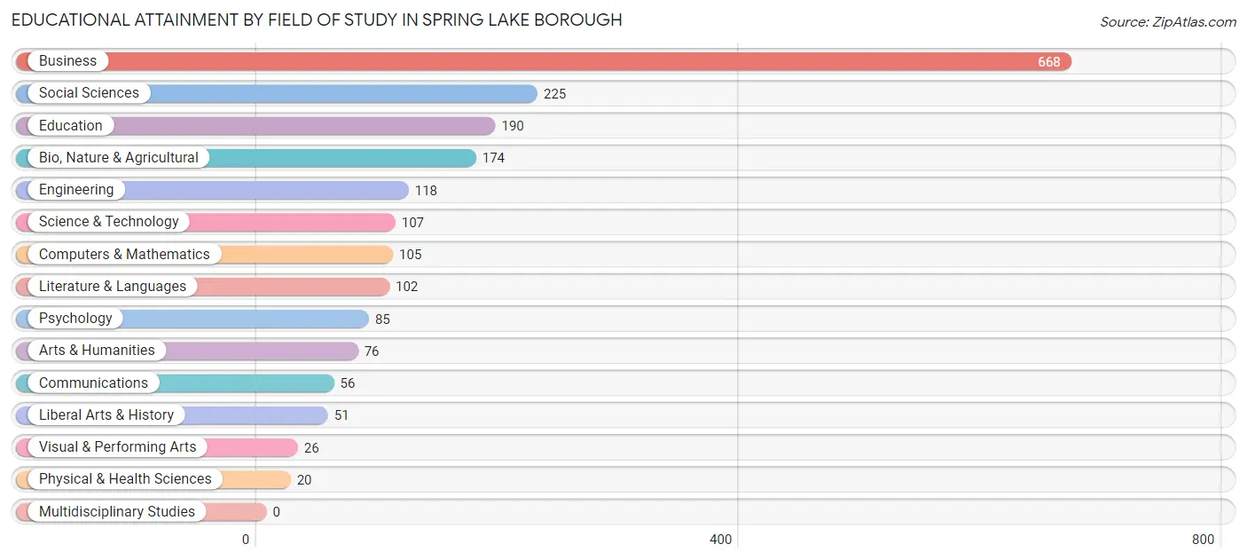 Educational Attainment by Field of Study in Spring Lake borough