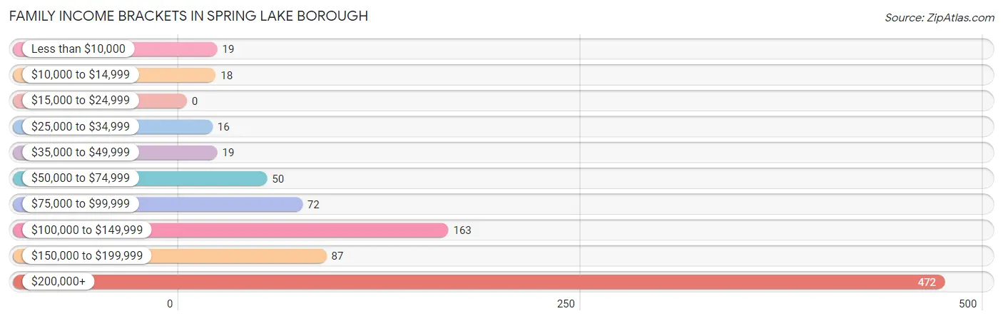 Family Income Brackets in Spring Lake borough
