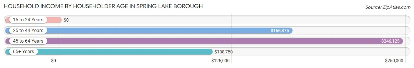 Household Income by Householder Age in Spring Lake borough