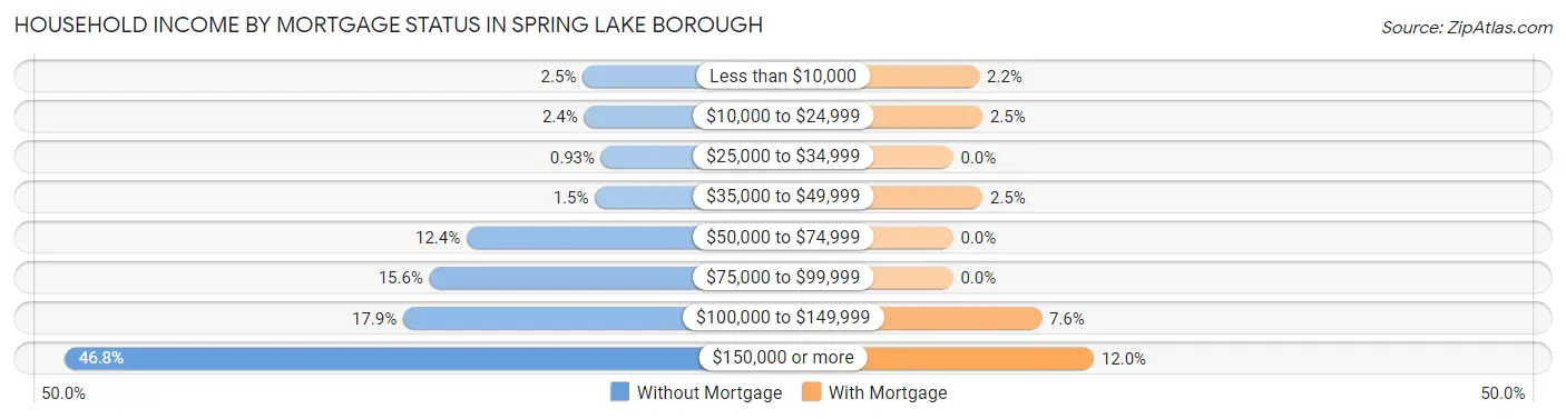 Household Income by Mortgage Status in Spring Lake borough