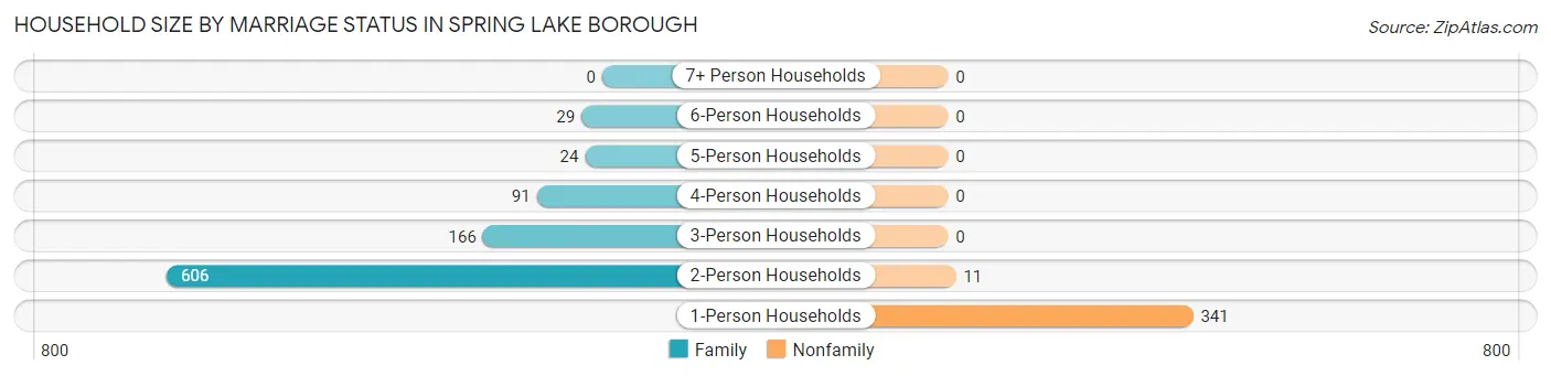 Household Size by Marriage Status in Spring Lake borough