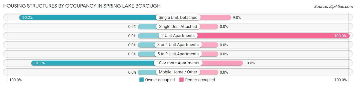 Housing Structures by Occupancy in Spring Lake borough