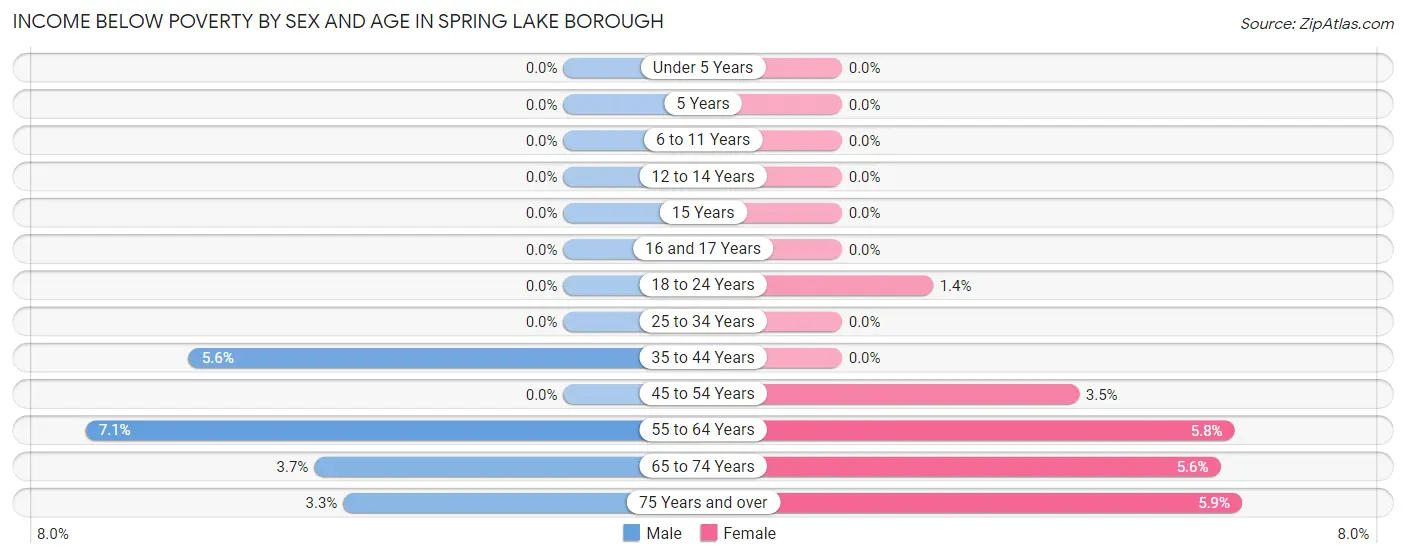 Income Below Poverty by Sex and Age in Spring Lake borough