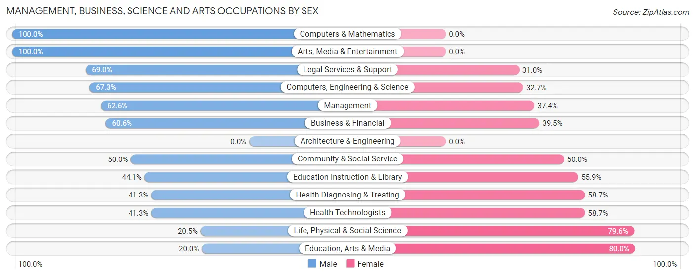 Management, Business, Science and Arts Occupations by Sex in Spring Lake borough