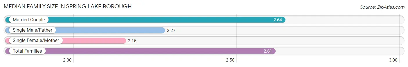 Median Family Size in Spring Lake borough