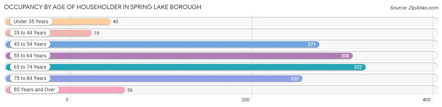Occupancy by Age of Householder in Spring Lake borough
