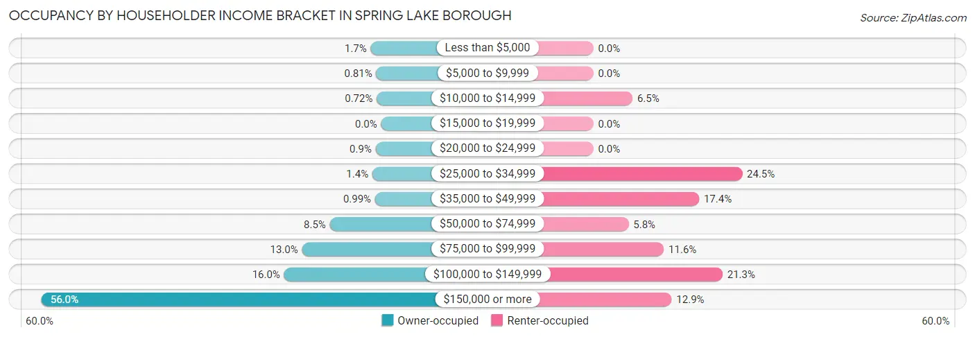 Occupancy by Householder Income Bracket in Spring Lake borough