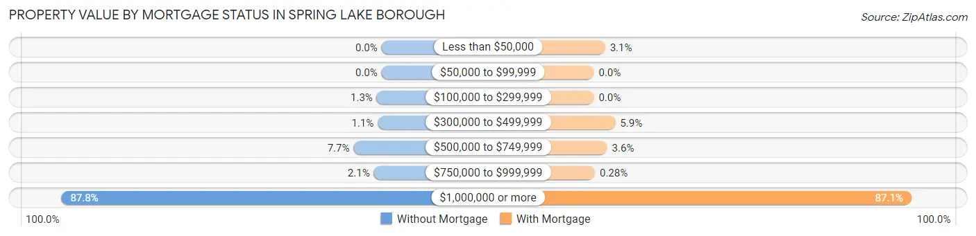 Property Value by Mortgage Status in Spring Lake borough