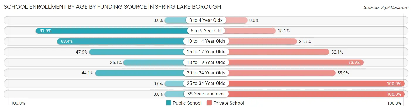 School Enrollment by Age by Funding Source in Spring Lake borough