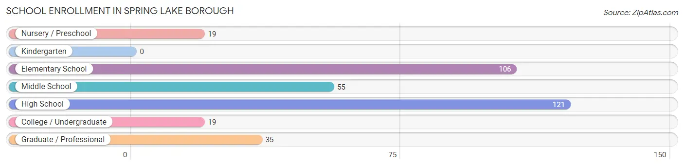 School Enrollment in Spring Lake borough