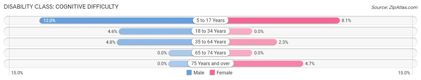 Disability in Spring Lake Heights borough: <span>Cognitive Difficulty</span>