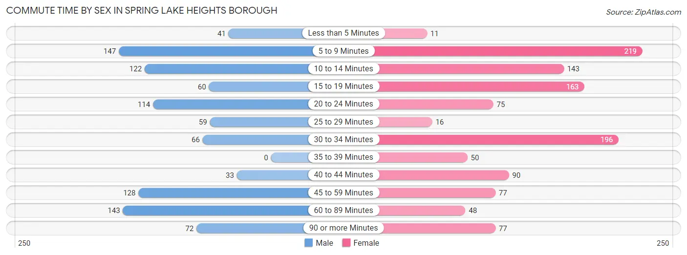 Commute Time by Sex in Spring Lake Heights borough