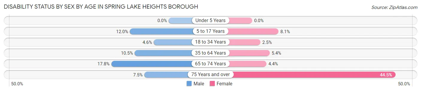 Disability Status by Sex by Age in Spring Lake Heights borough