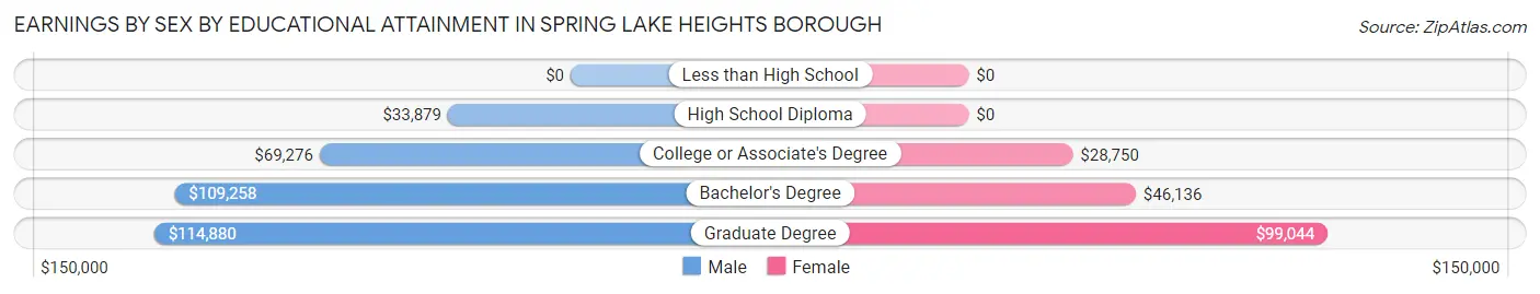 Earnings by Sex by Educational Attainment in Spring Lake Heights borough